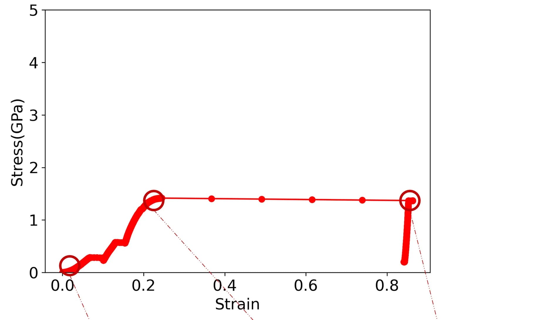 Open access visualization of Line Plot, Compressive Stress-Strain Curve, Nanolattice