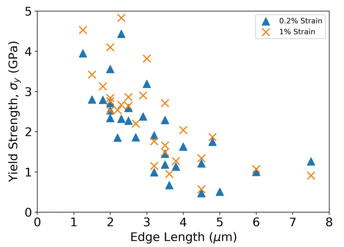 Open access visualization of Scatter Plot, Compressive Yield Strength, Lattice Size, Yield Strength, Strain Offsets