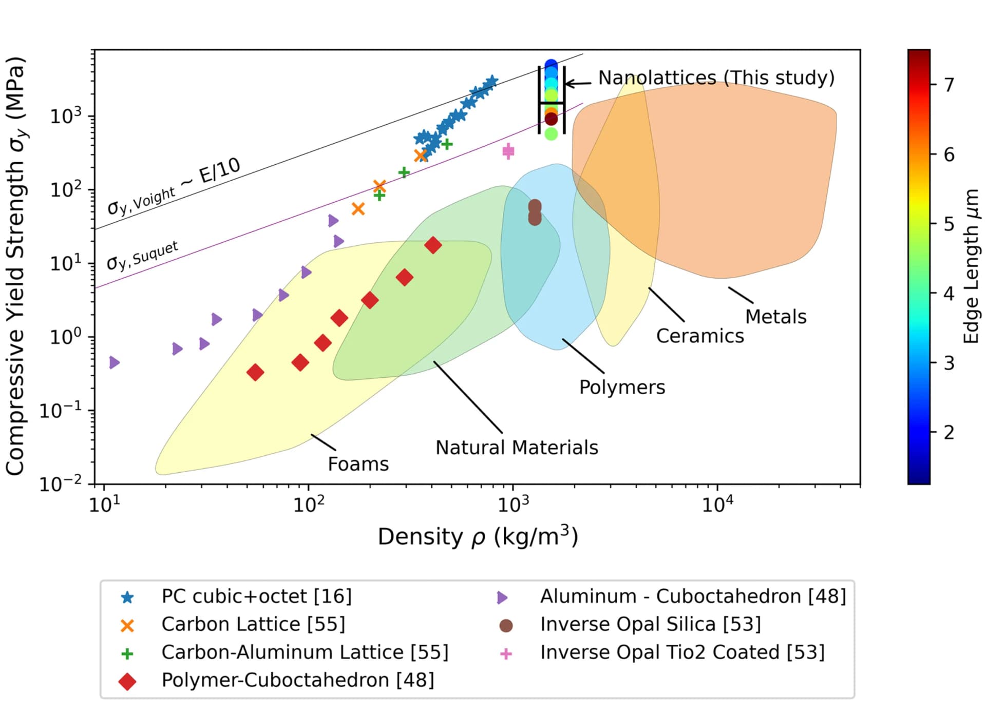 Open access visualization of Scatter Plot, Compressive Strength, Density, Silica Framework Materials, Yield Strength