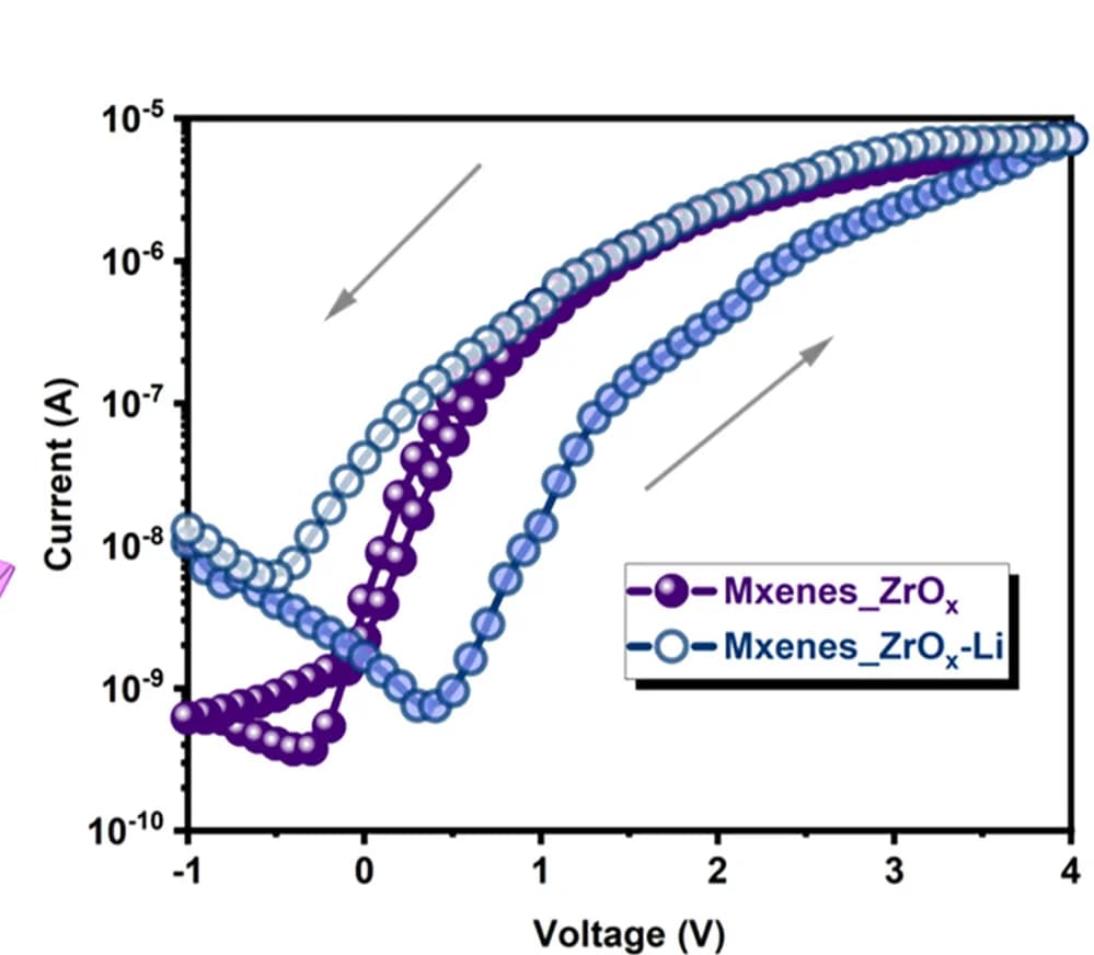 Open access visualization of Line Plot, Transfer Characteristics, Lithium Ion Doping, Transistors