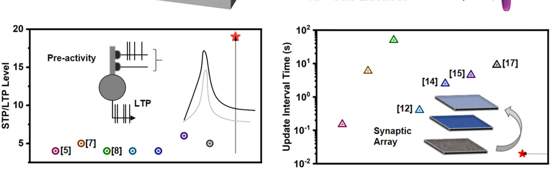Open access visualization of Scatter Plot, Line Plot, Synaptic Transistor, Short-Term Potentiation, Long-Term Potentiation