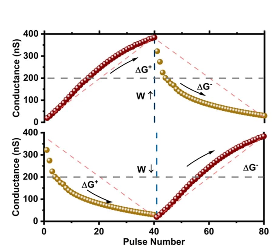 Open access visualization of Line Plot, Synaptic Weight, Synaptic Transistors, Update Rule