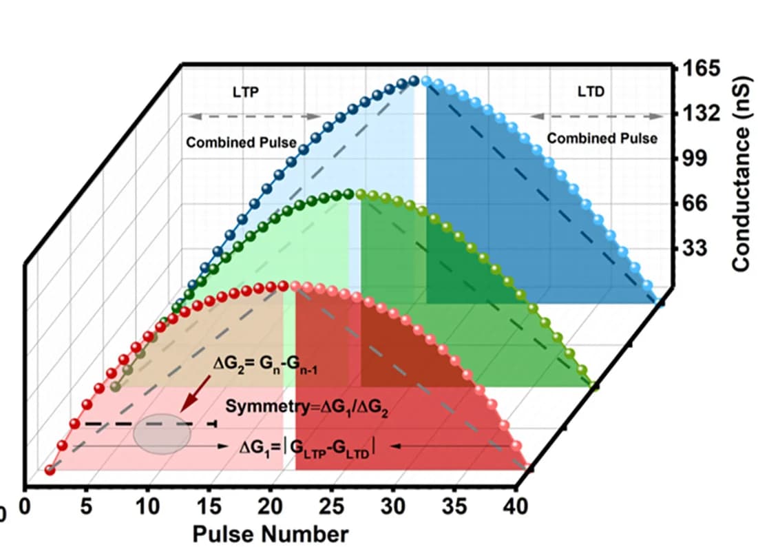 Open access visualization of Line Plot, Type III, LTD, Combined Pulses