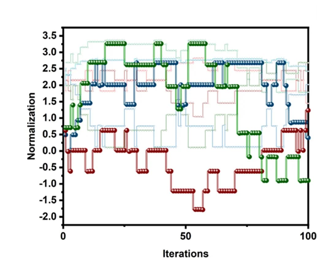 Open access visualization of Line Plot, Line Step, Dynamic Learning Step, Iterations, Trend