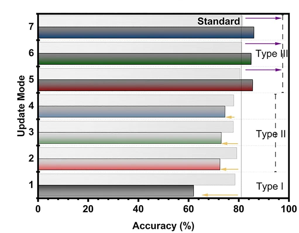 Open access visualization of Bar Plot, Accuracy, Modulation Modes, Dynamic Conditions