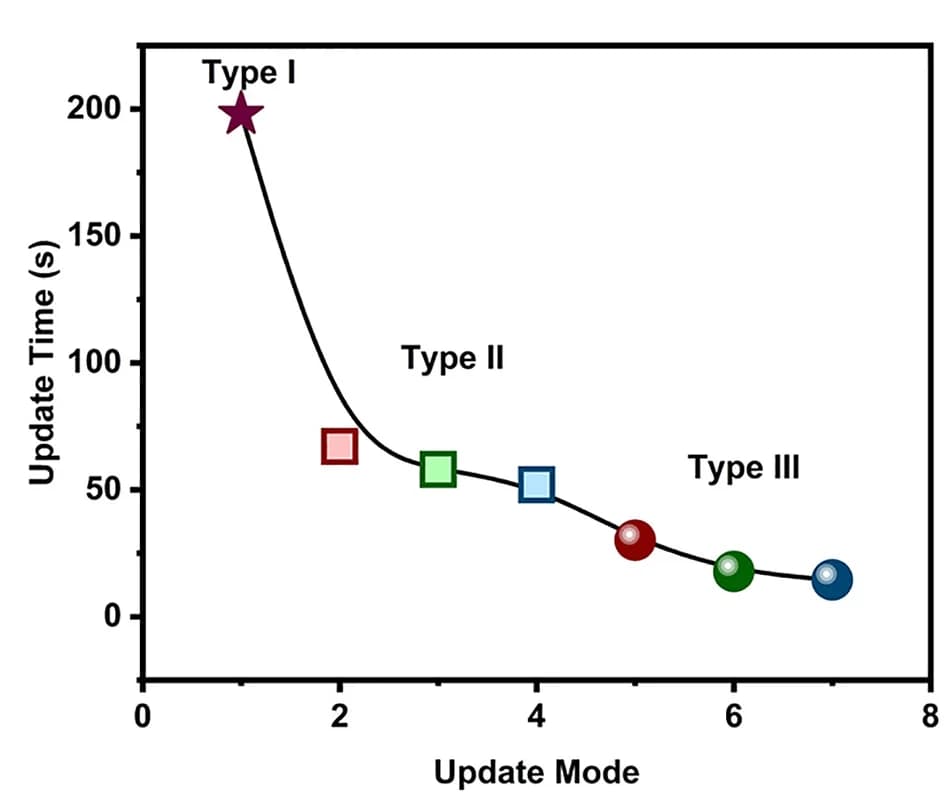 Open access visualization of Line Plot, Scatter Plot, Update Time, ResNet, Neural Network Training