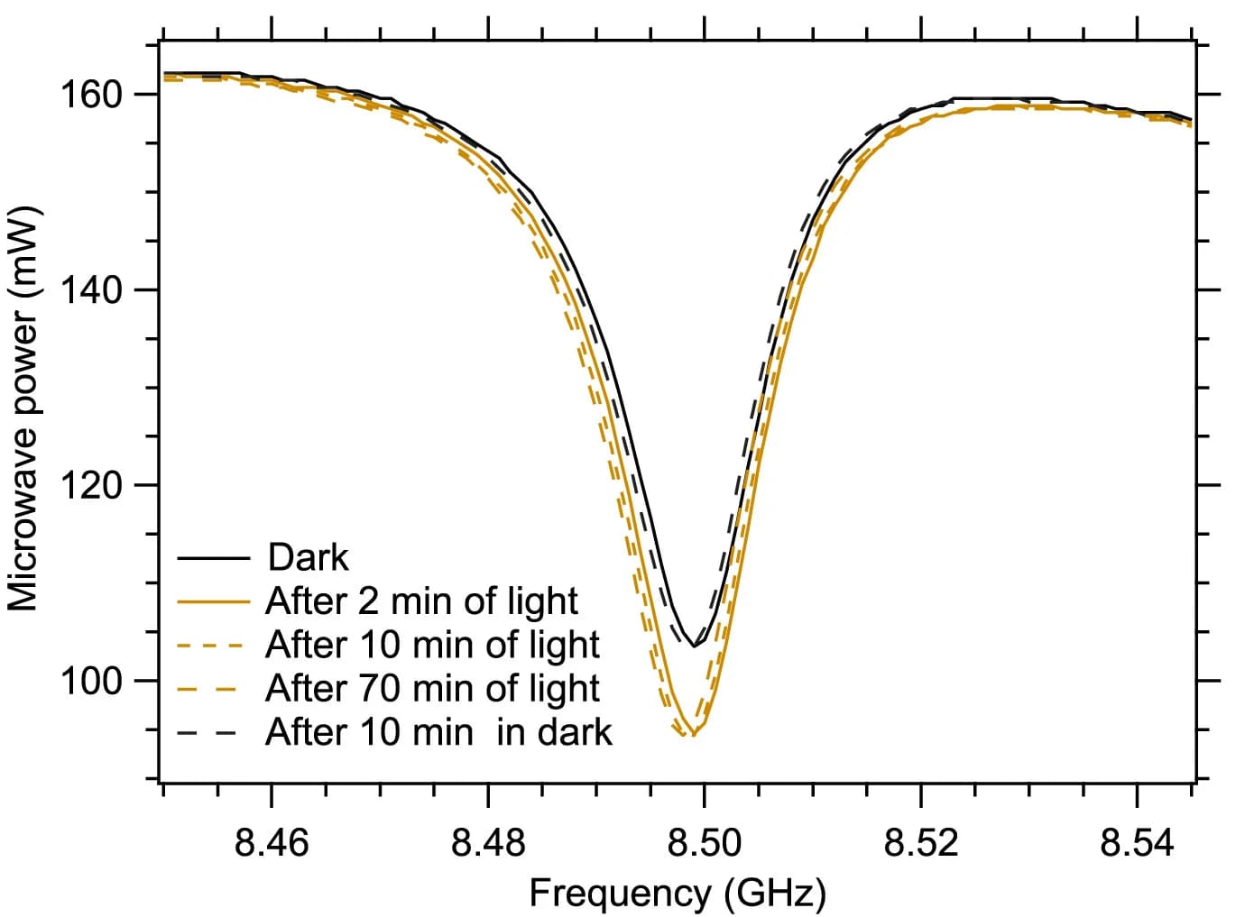 Open access visualization of Line Plot, SSMC, CsFAPbI3, Illumination Time, Spectra
