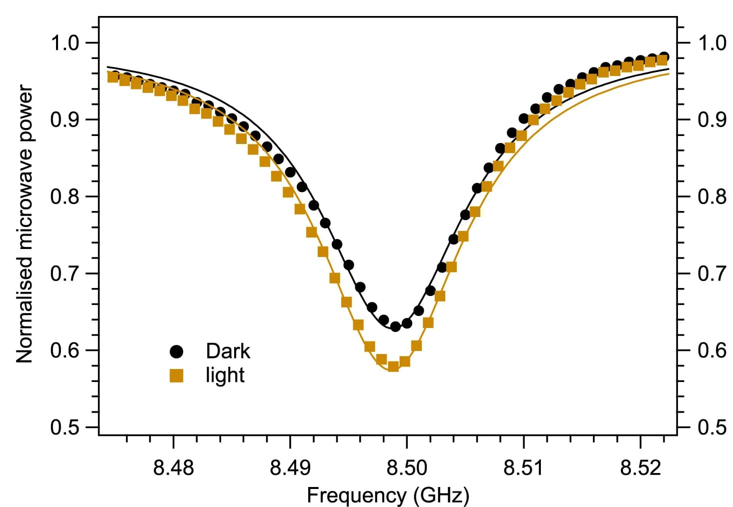 Open access visualization of Line Plot, Scatter Plot, Conductance, Conductivity