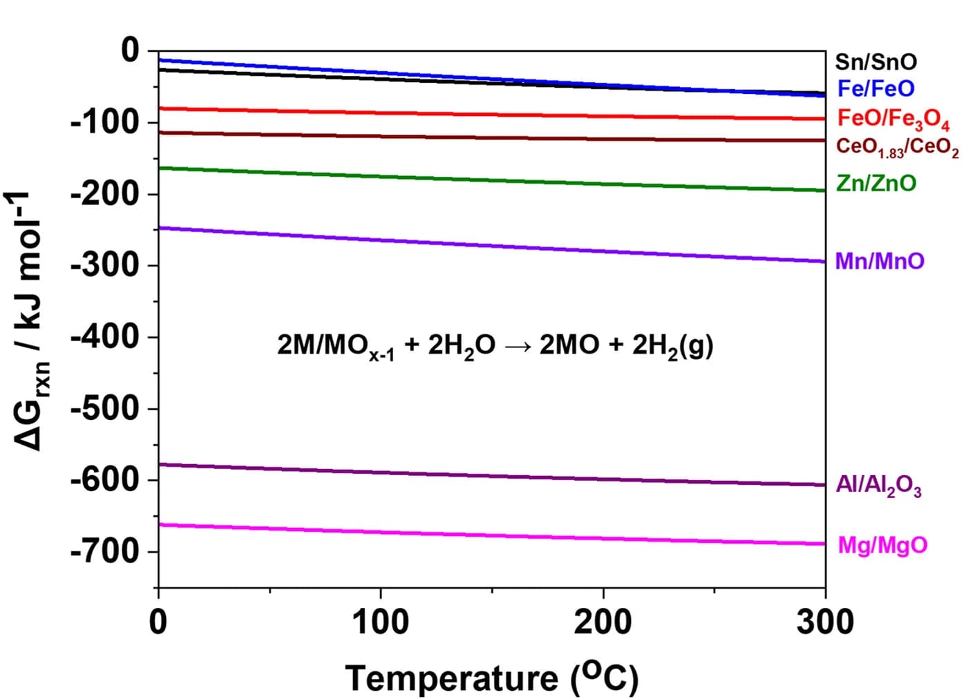 Open access visualization of Line Plot, Gibbs Free Energy, H2O Splitting, Metal, Metal Oxide