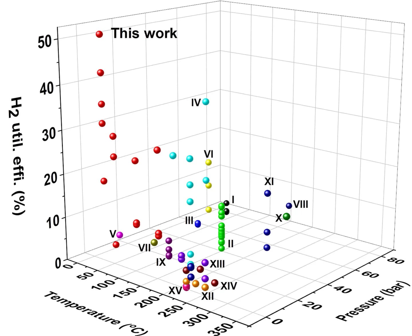 Open access visualization of 3D Plot, Hydrogen Utilization Efficiency, STCH, Furfural, Zn Catalyst