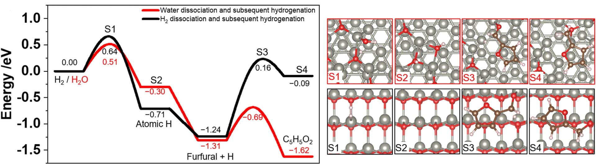 Open access visualization of Line Plot, Chemical Structure, Energy Profile, Hydrogen Production, Water Dissociation