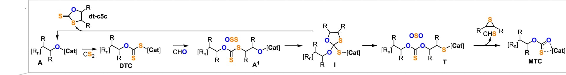 Open access visualization of Workflow, Flowchart, Illustration, Linkage Isomers, Byproducts