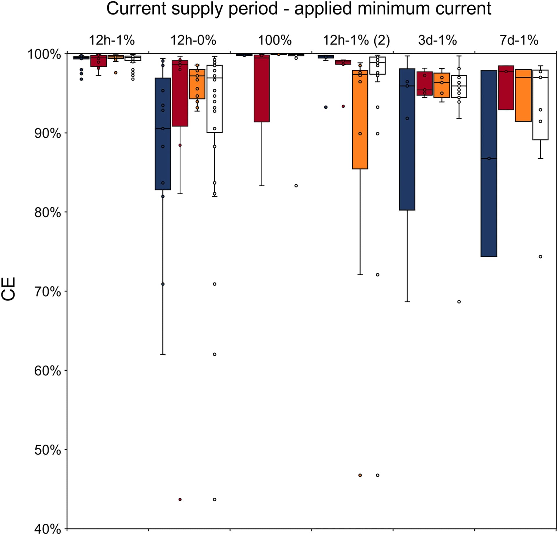Open access visualization of Box Plot, Scatter Plot, Quartiles, Median, Confidence Interval
