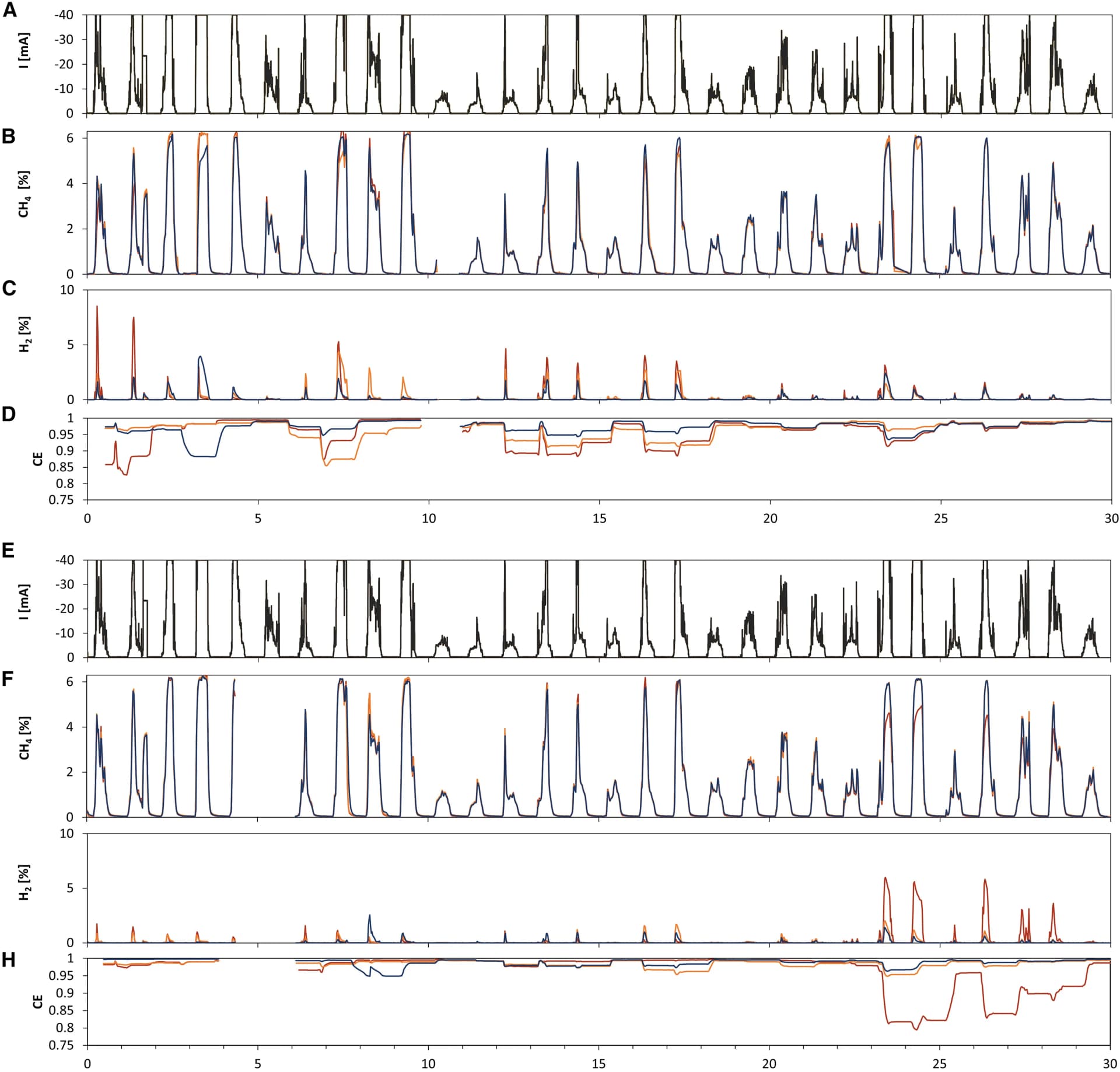 Open access visualization of Line Plot, Hydrogen Concentration, Reactor, Off-Gas