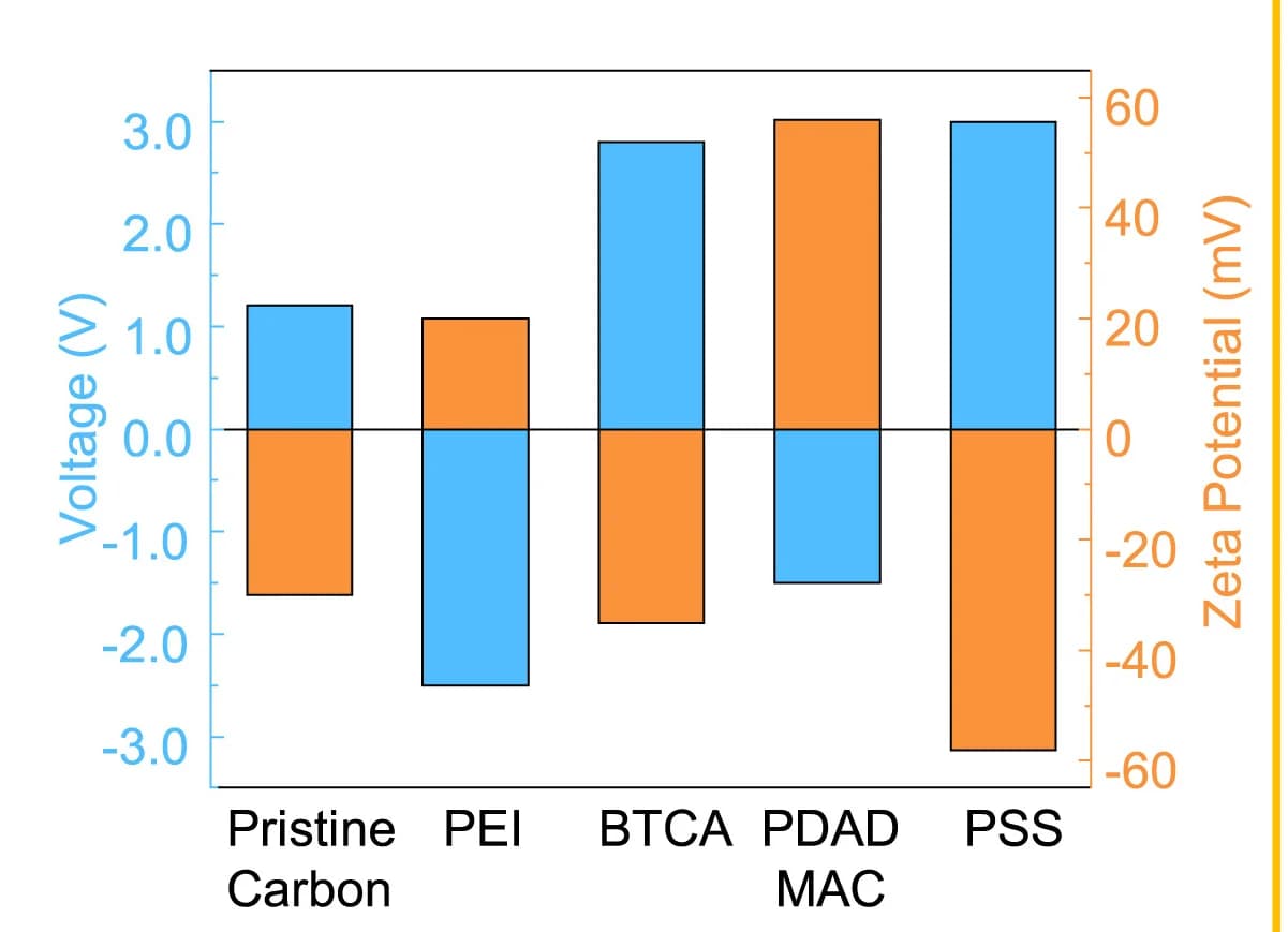 Open access visualization of Bar Plot, Voc, Zeta Potential, Chemical-Modified Devices