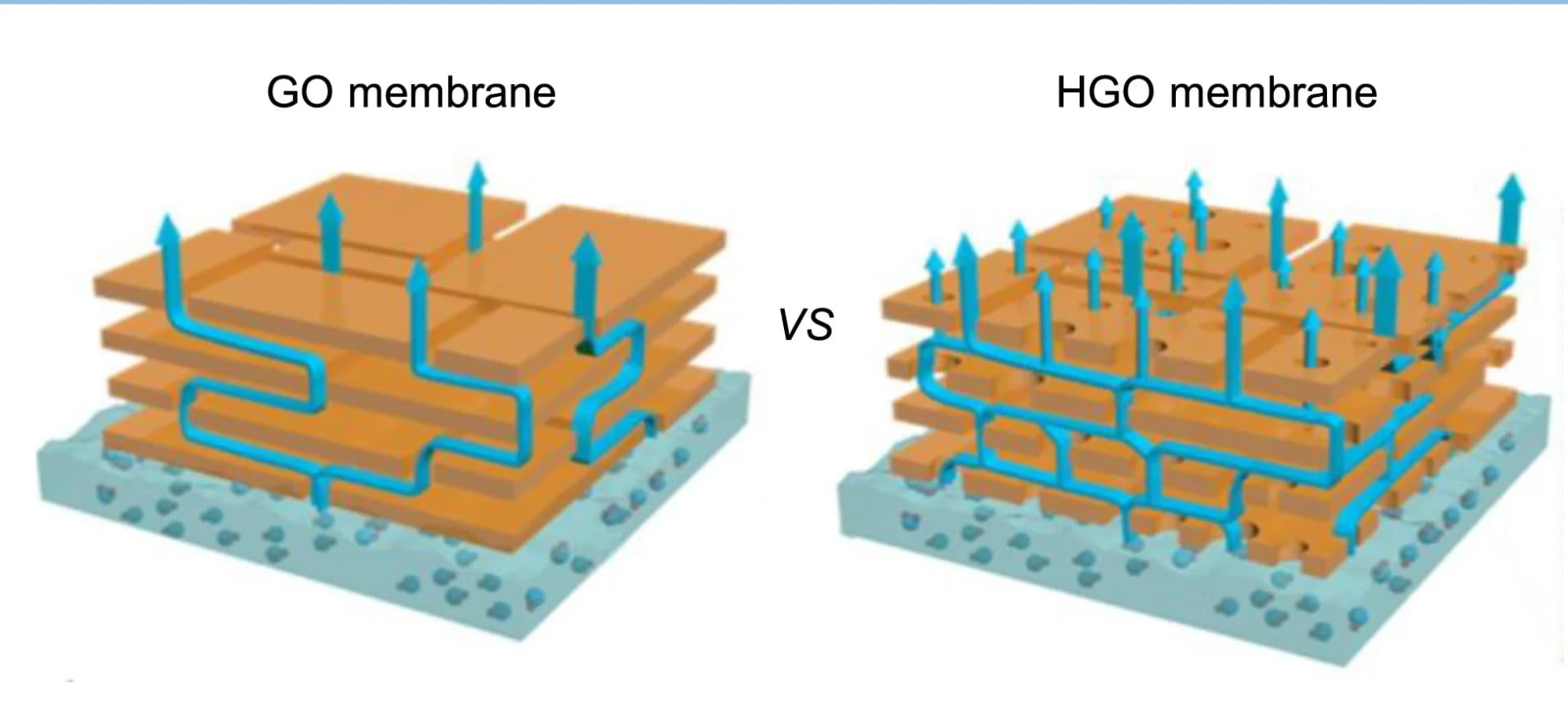 Open access visualization of Illustration, Workflow, Microscopic Structure, Output Performance, Graphene Oxide Membrane