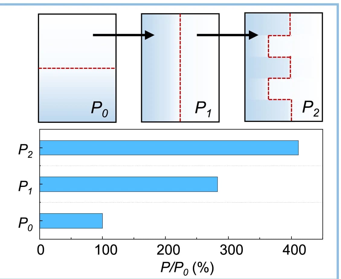 Open access visualization of Bar Plot, Illustration, Contact Interface Geometry, Output Performance