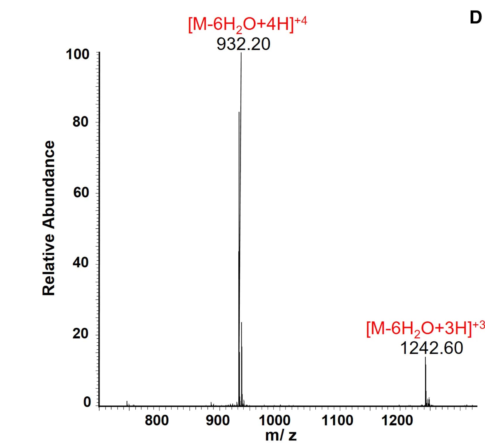 Open access visualization of Bar Plot, Peptide Ions, LC-MS, Balucin, B. subtilisEH11
