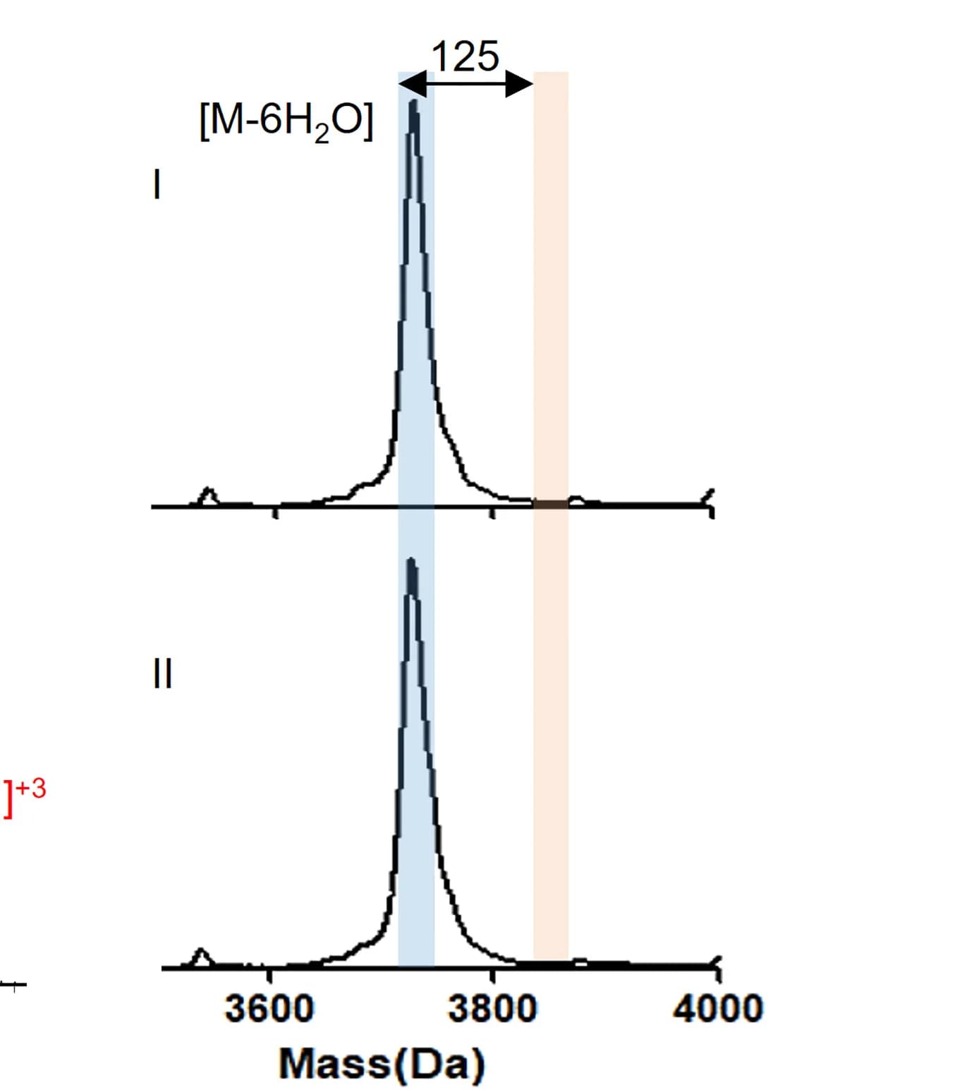 Open access visualization of Line Plot, Density Plot, MALDI-TOF-MS, Balucin, NEM Reaction