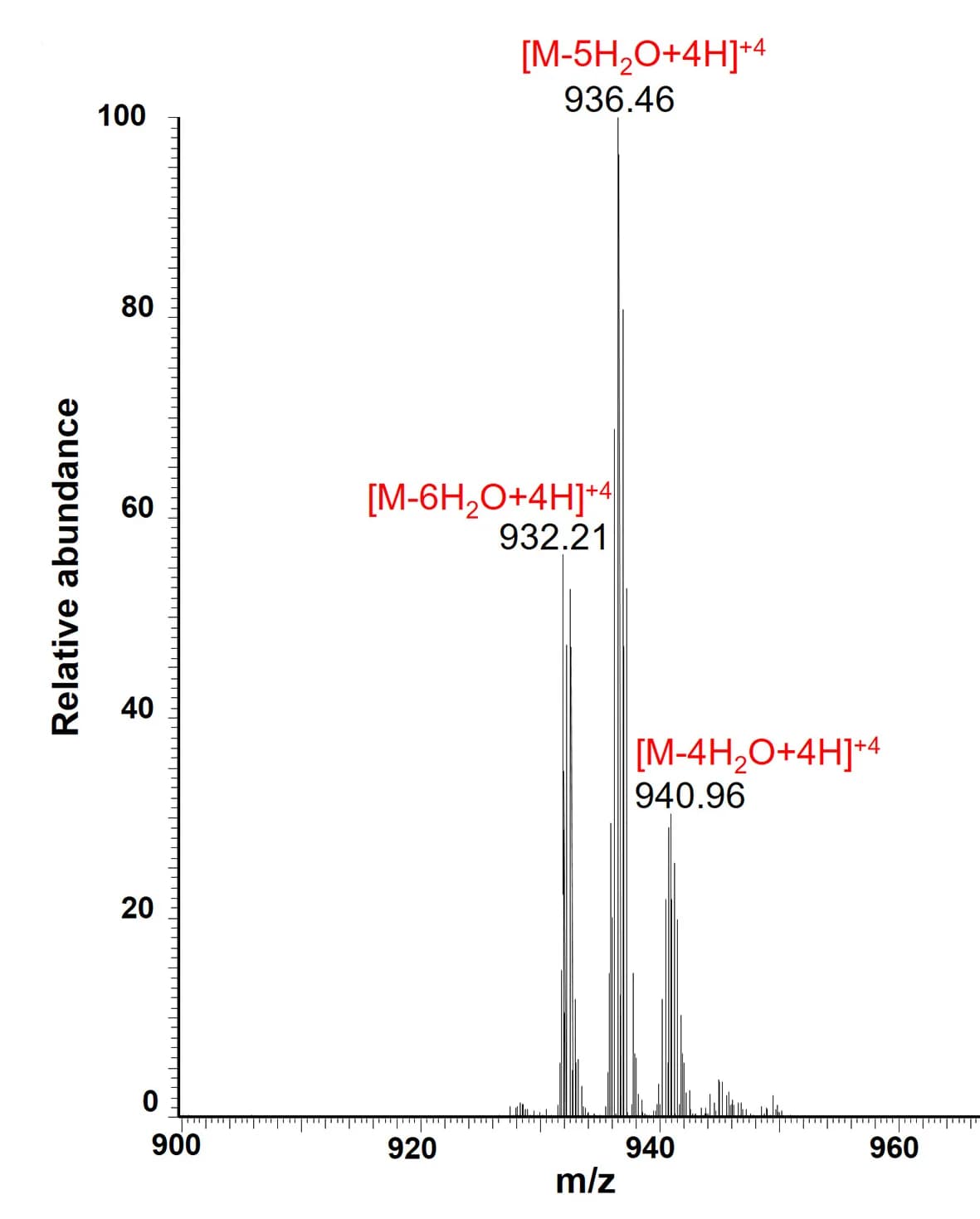 Open access visualization of Line Plot, Density Plot, LC-MS, Peptide Ions, Heterologously Expressed Balucin