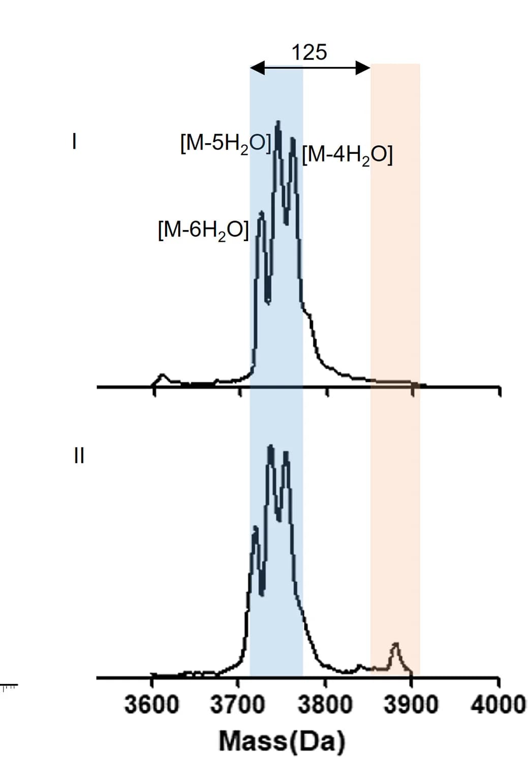 Open access visualization of Line Plot, Density Plot, MALDI-TOF-MS, Heterologously Expressed Balucin, NEM Reaction
