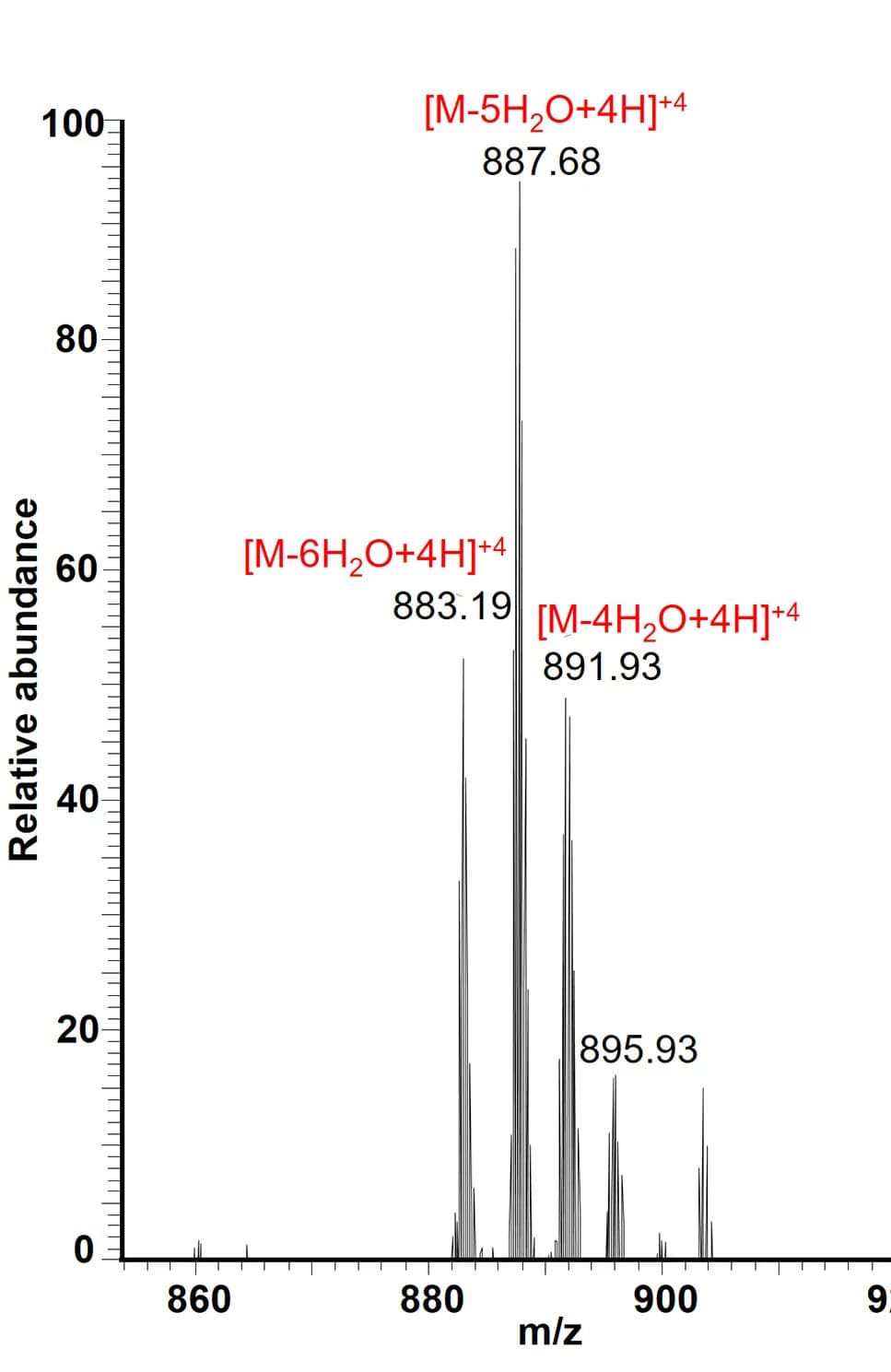 Open access visualization of Bar Plot, Histogram, Peptide Ions, LC-MS, Balucin