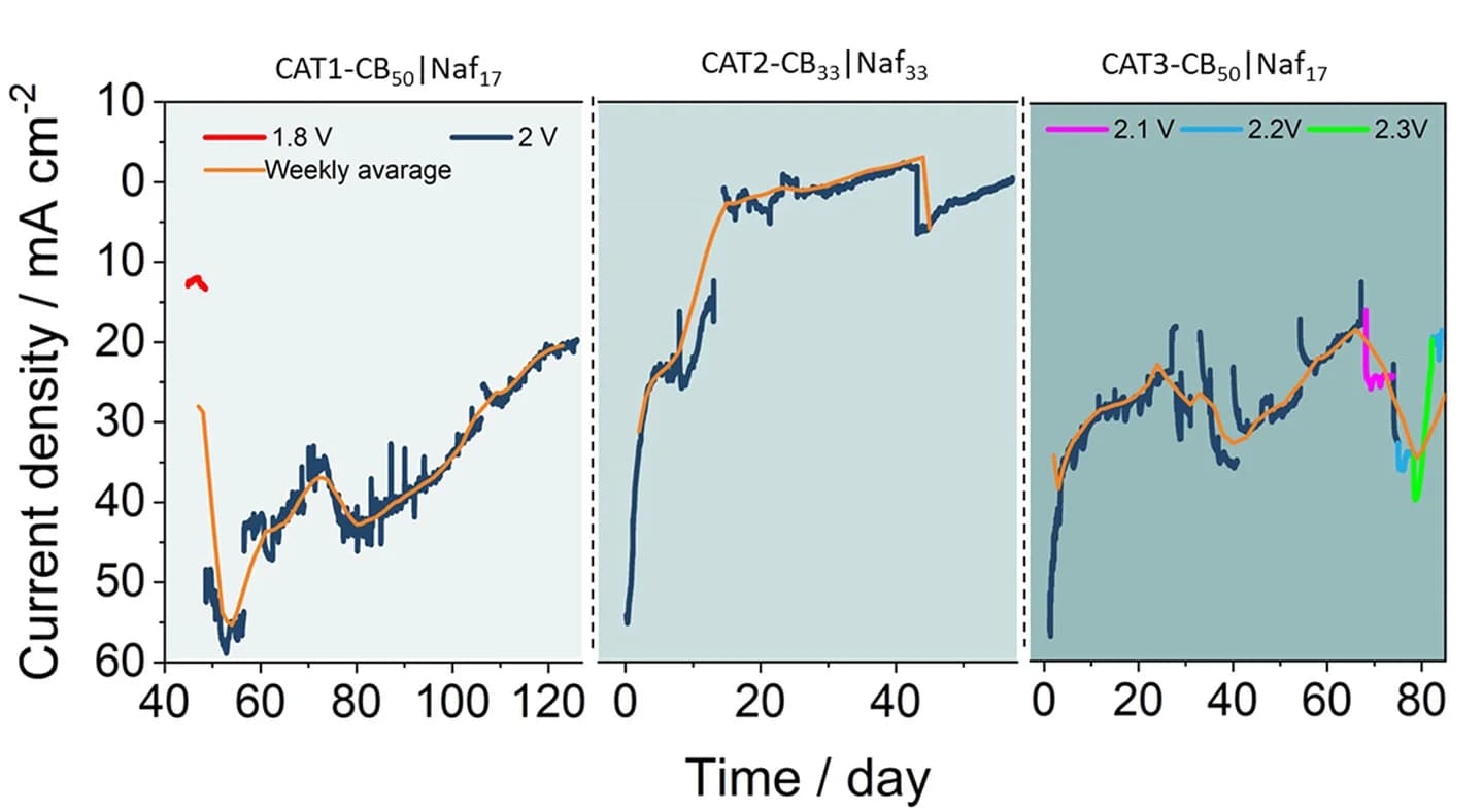 Open access visualization of Line Plot, Current Density, Cathode Replacements, Electrode Lifetime