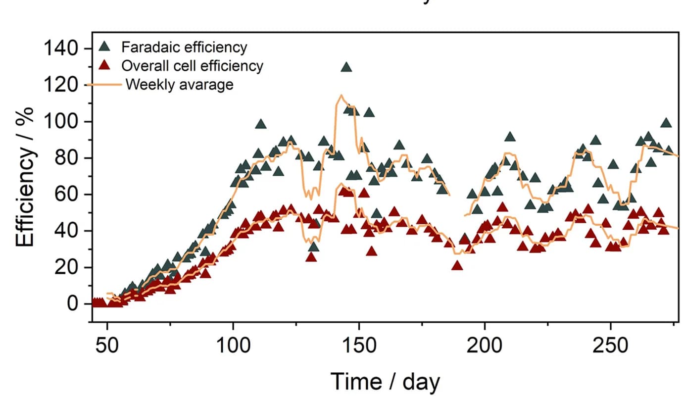 Open access visualization of Scatter Plot, Line Plot, Energy Efficiency, Faradaic Efficiency, CH4 Production