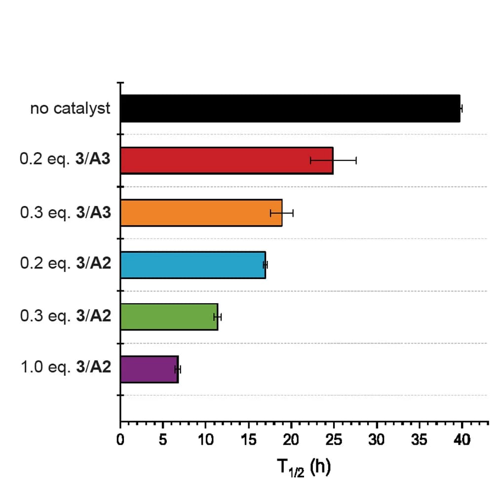 Open access visualization of Bar Plot, Error Bars, Ketone/Amino Catalyst, T1/2, 1H NMR