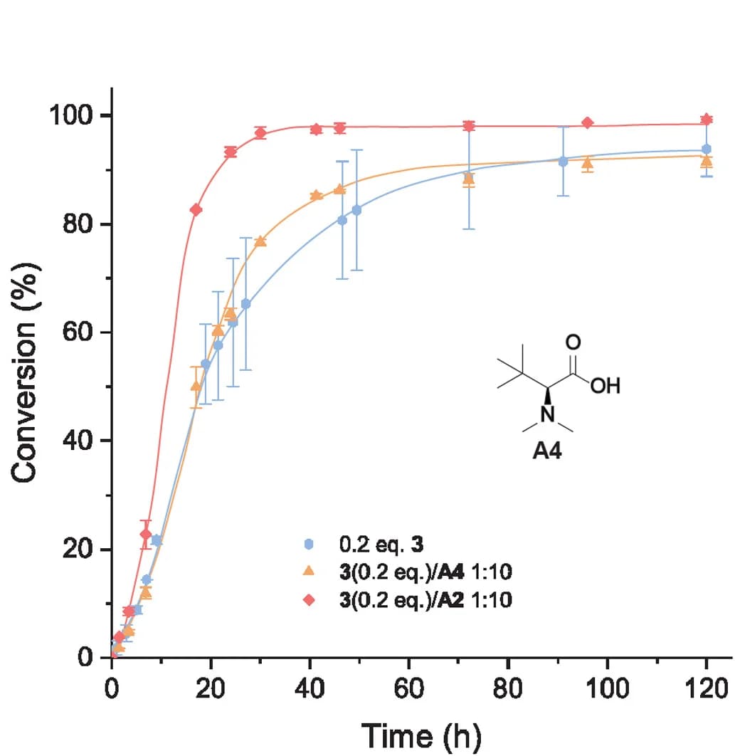 Open access visualization of Line Plot, Error Bars, 1H NMR, PM16 Micelle, H2O2