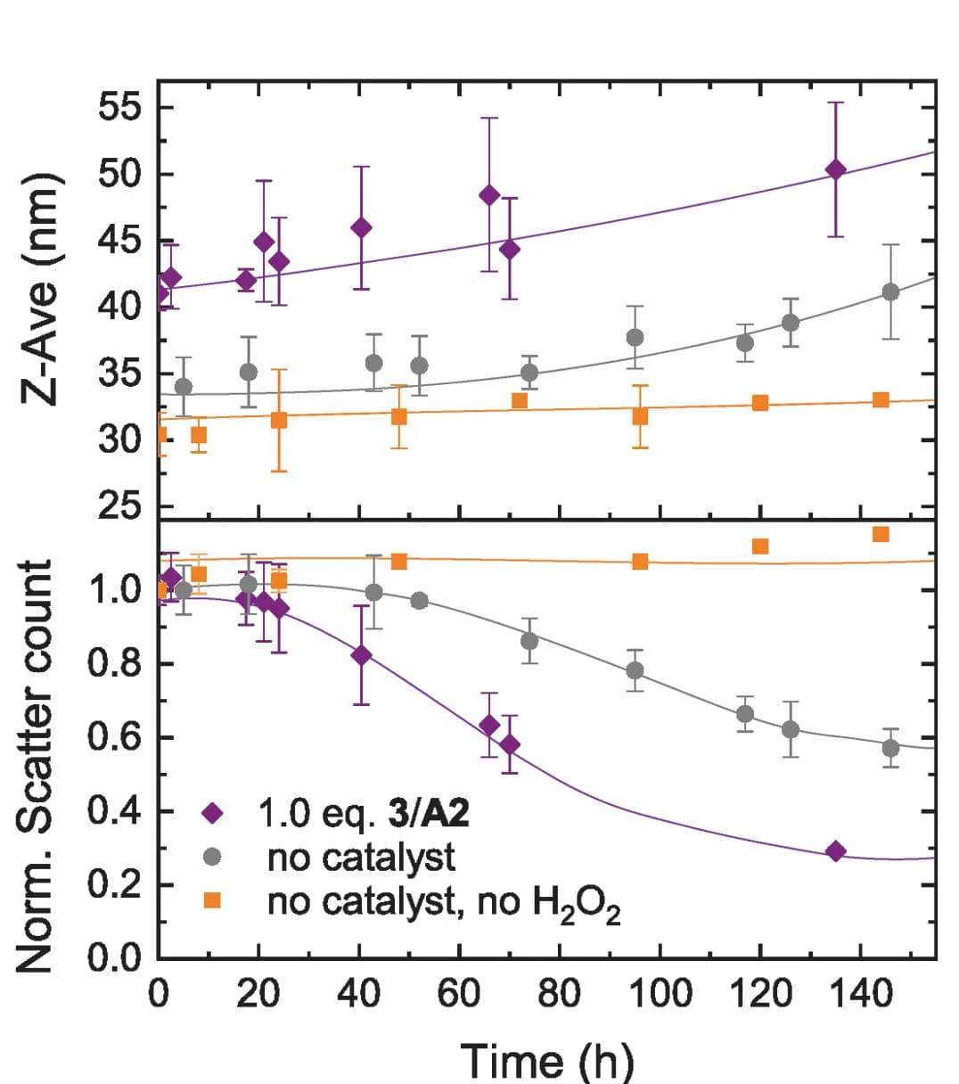 Open access visualization of Line Plot, Error Bars, Z-average Diameter, Scatter Count, PM16 Micelles
