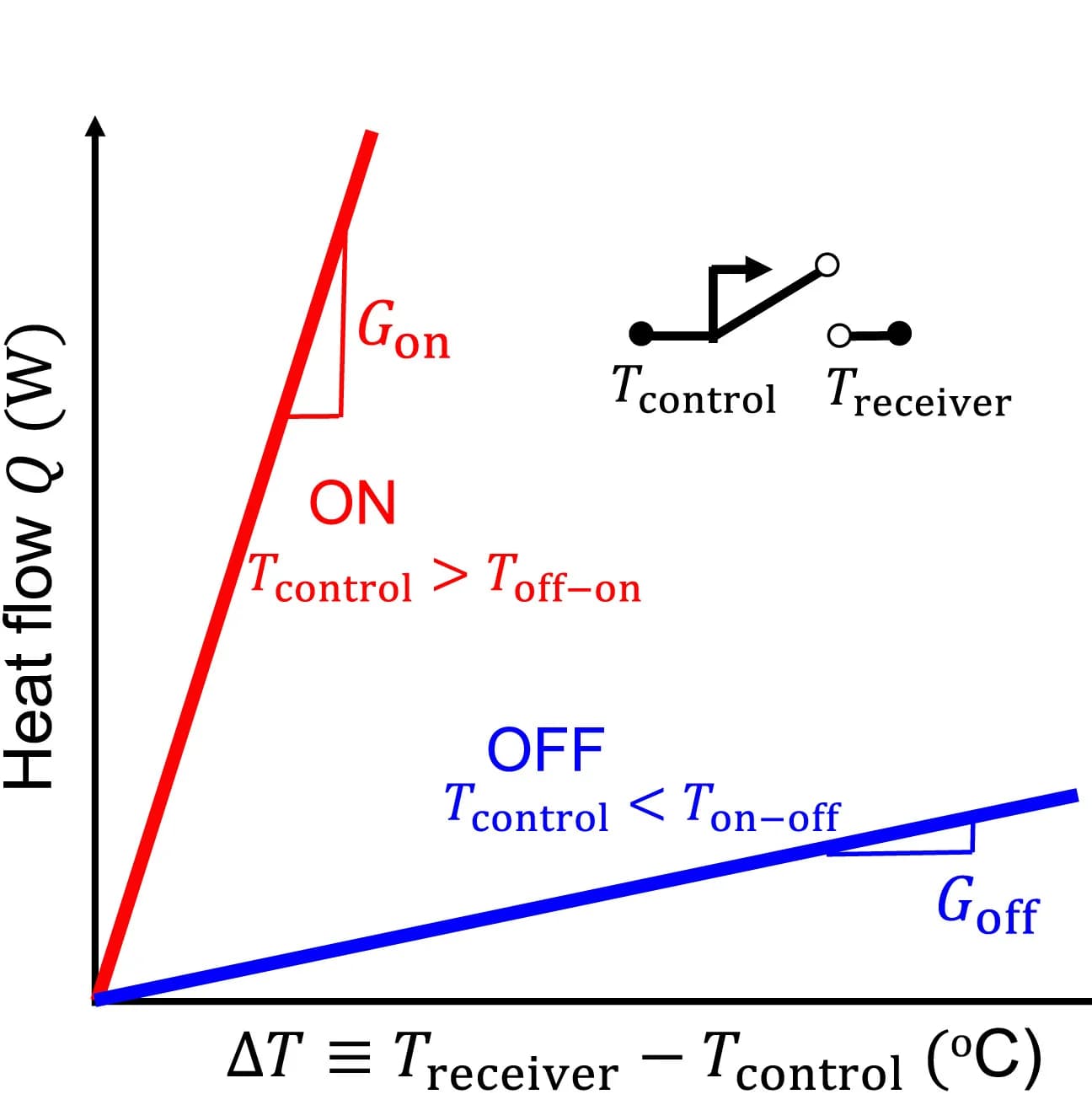 Open access visualization of Line Plot, Illustration, Thermal regulator, Thermal conductance, Heat flow