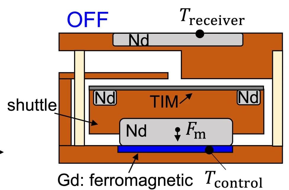 Open access visualization of Illustration, Thermal regulator, Gadolinium, Neodymium magnets, Parasitic conduction
