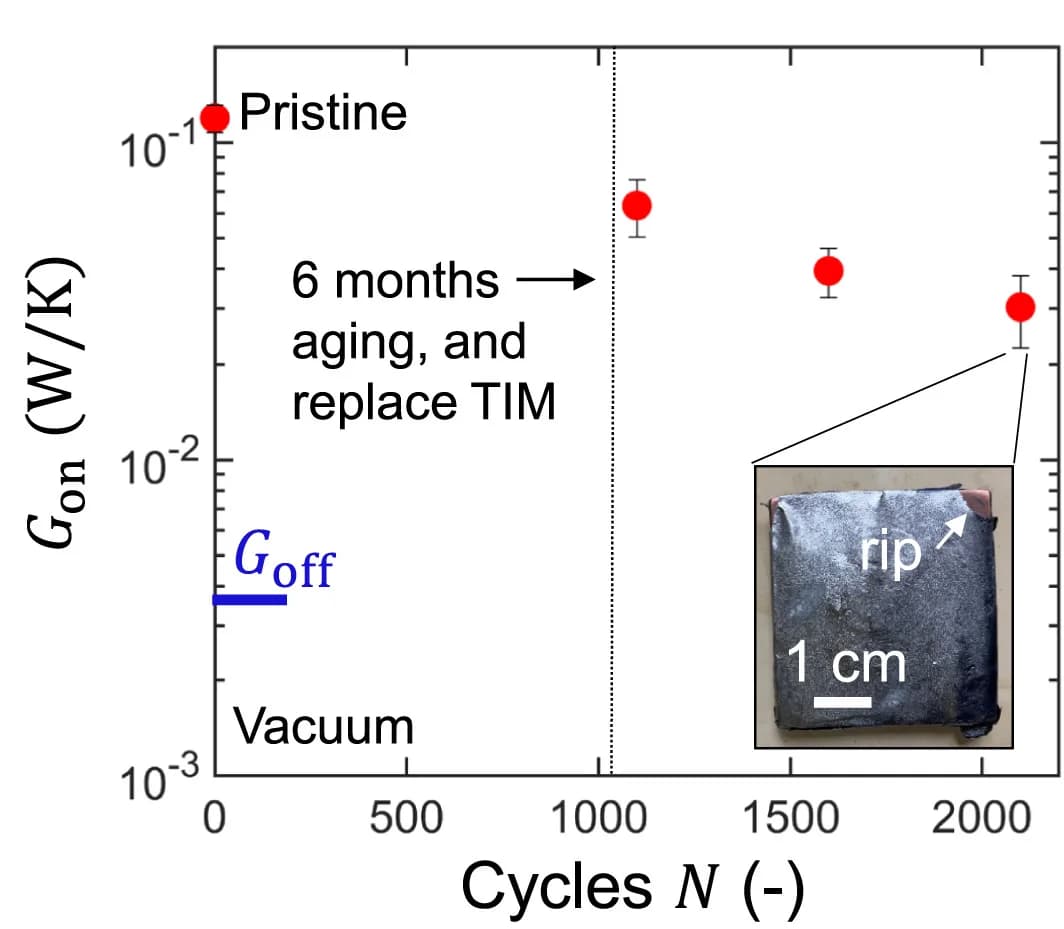 Open access visualization of Line Plot, Error Bars, ON State Conductance, Actuation Cycles, Magnet Aging