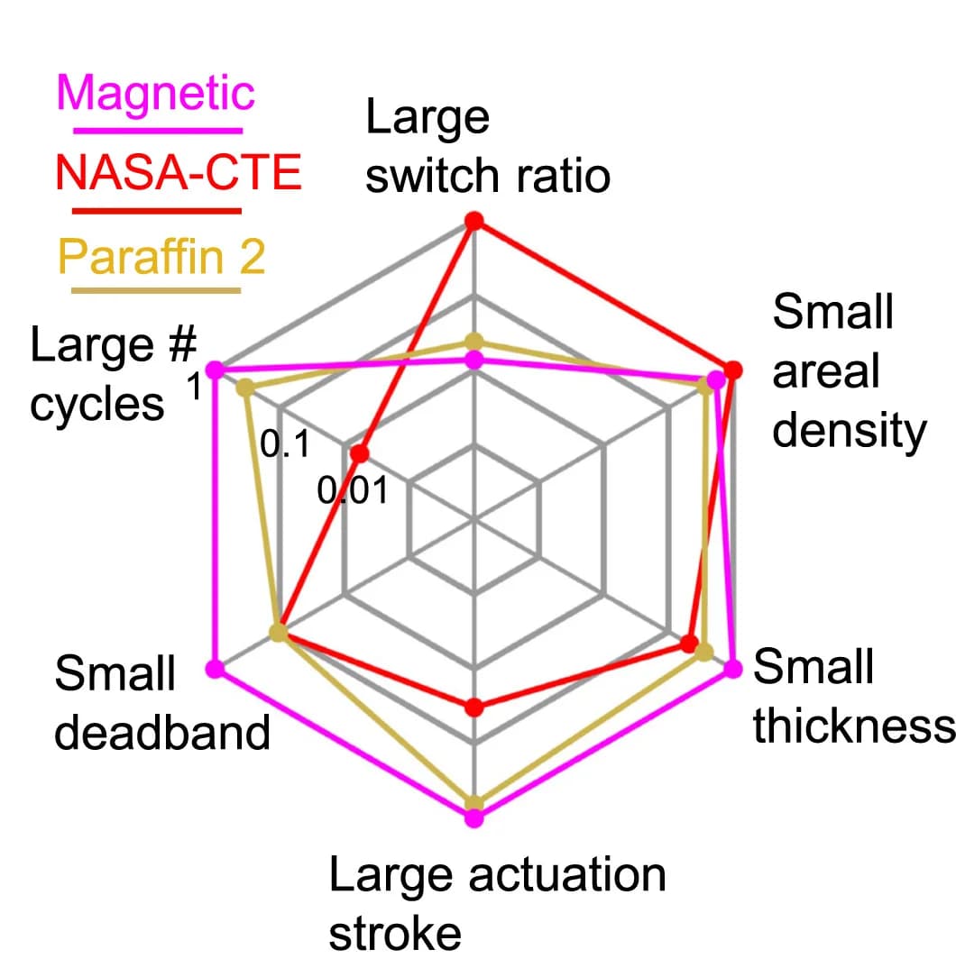 Open access visualization of Radar Chart, Radar Plot, Performance Metrics, Thermomagnetic Device, Areal Density