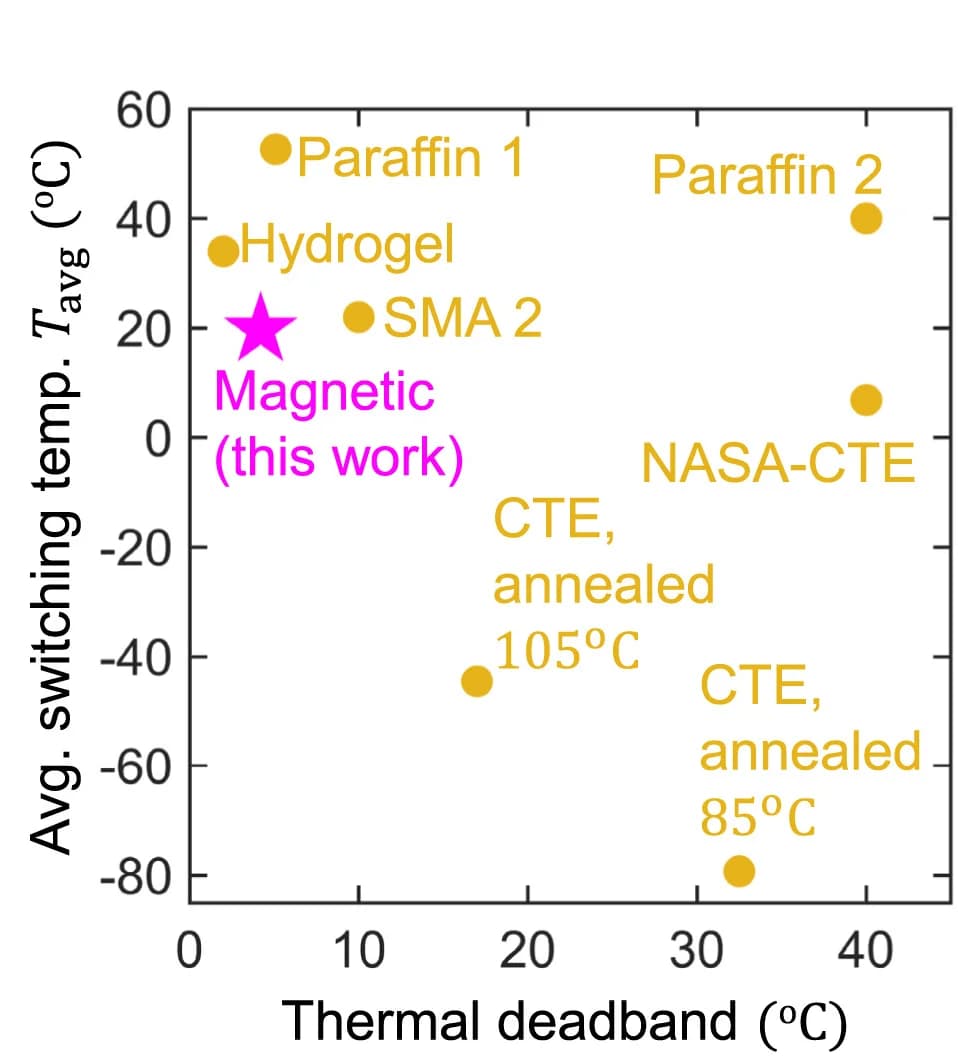 Open access visualization of Scatter Plot, Thermomagnetic Regulator, Deadband, Switching Temperature, Room Temperature