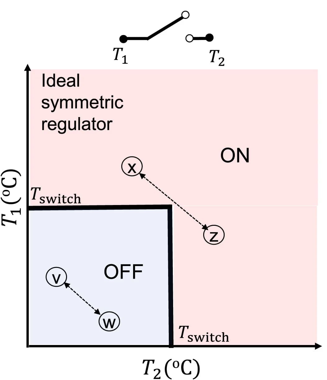 Open access visualization of Scatter Plot, Symmetric Regulator, Thermal Rectification, Temperature