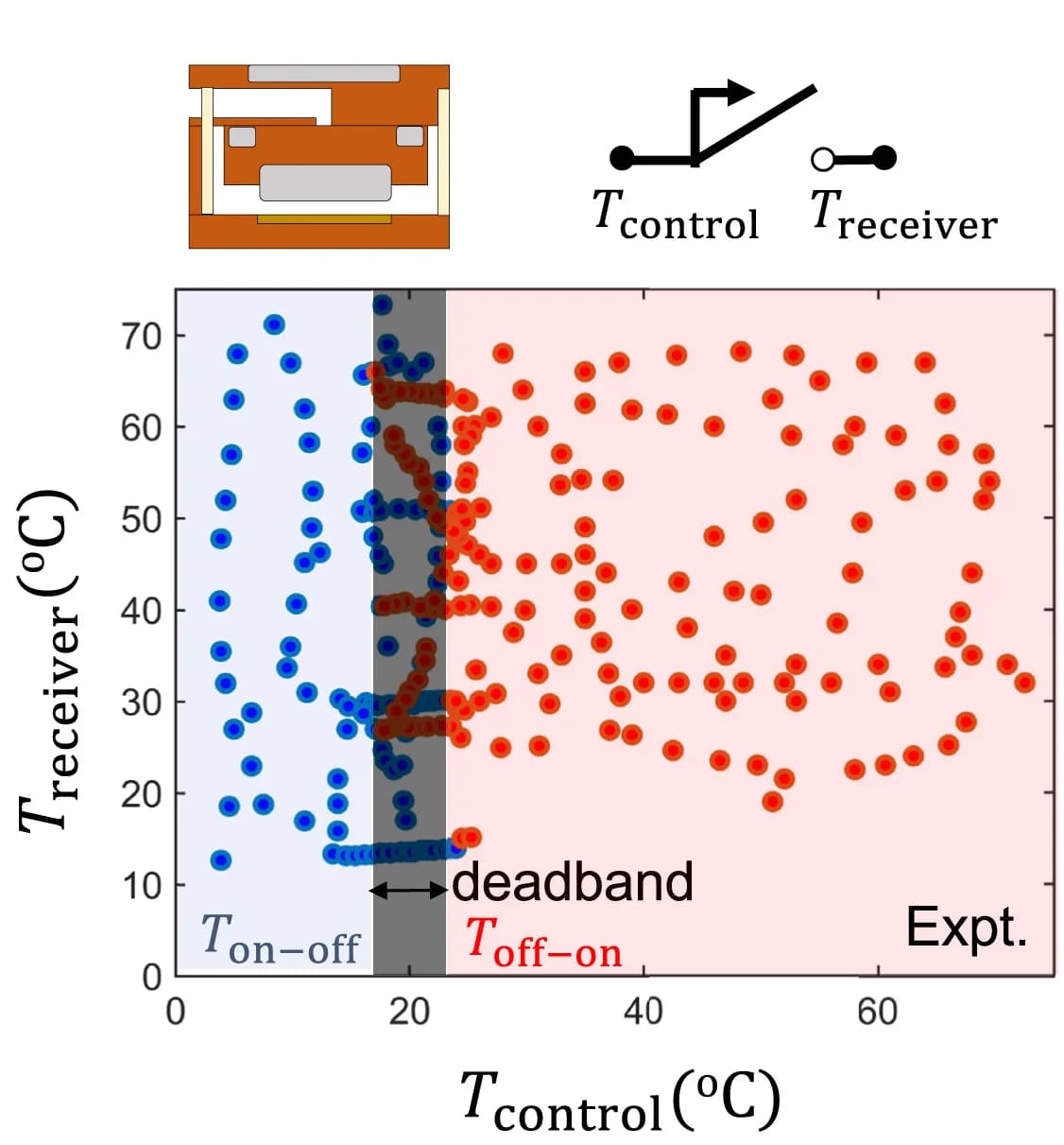 Open access visualization of Scatter Plot, Thermomagnetic Device, Asymmetric Thermal Regulator, Temperature Control, Experimental Measurements