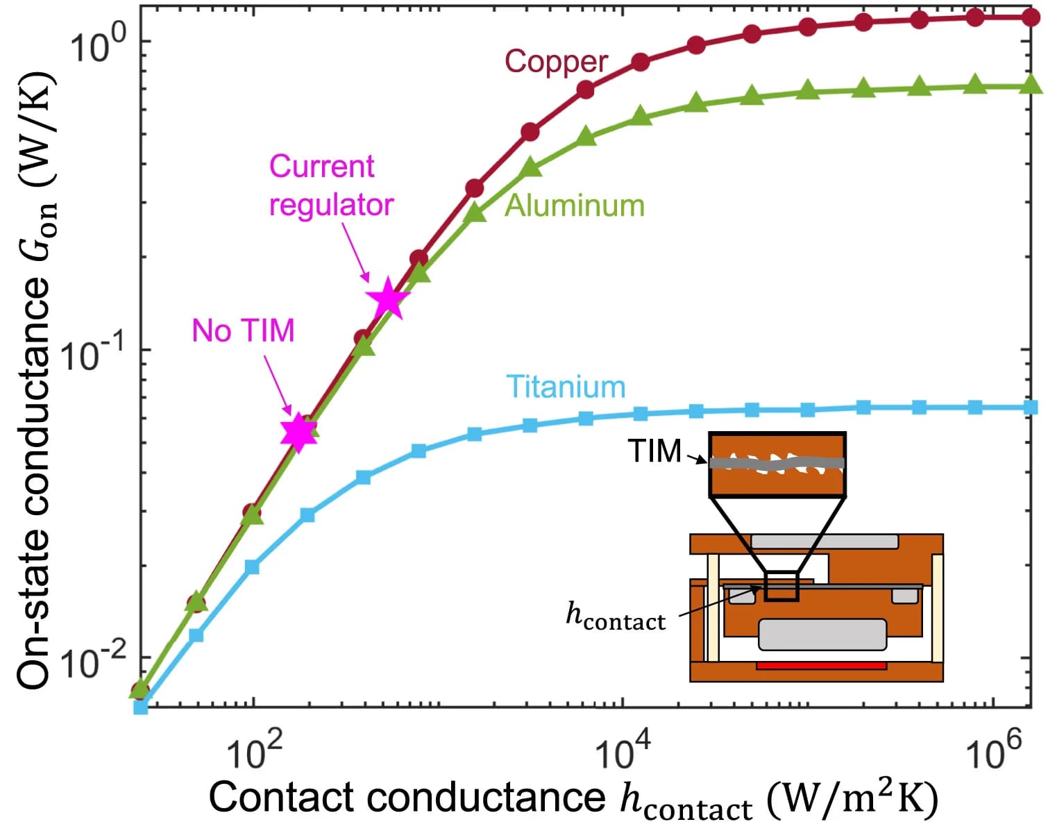 Open access visualization of Line Plot, Finite-Element Modeling, Copper, Aluminum, Titanium