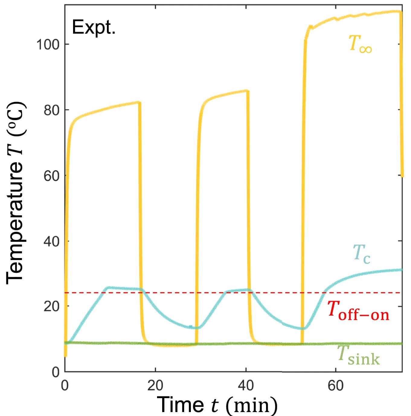 Open access visualization of Line Plot, Thermal Regulator, Temperature Measurements, Ambient Temperature