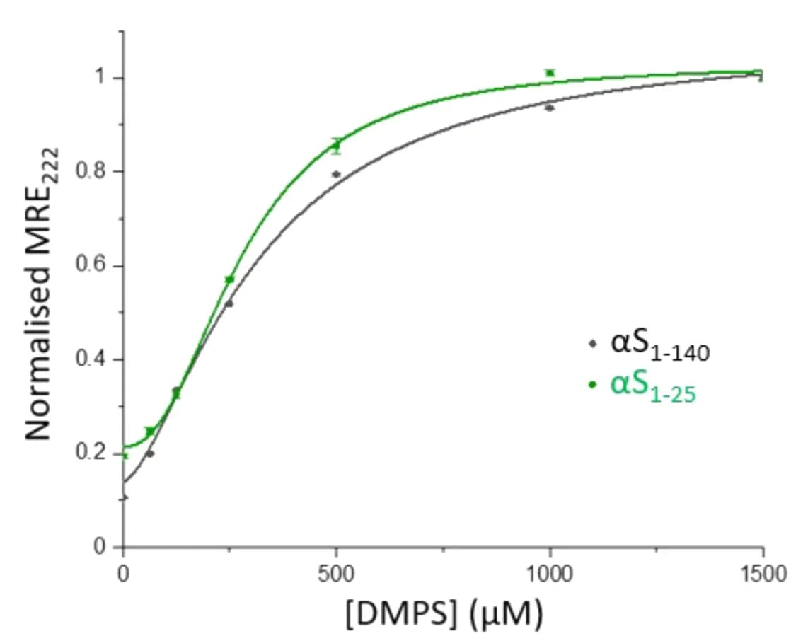 Open access visualization of Line Plot, Error Bars, DMPS, Helix formation, MRE signatures