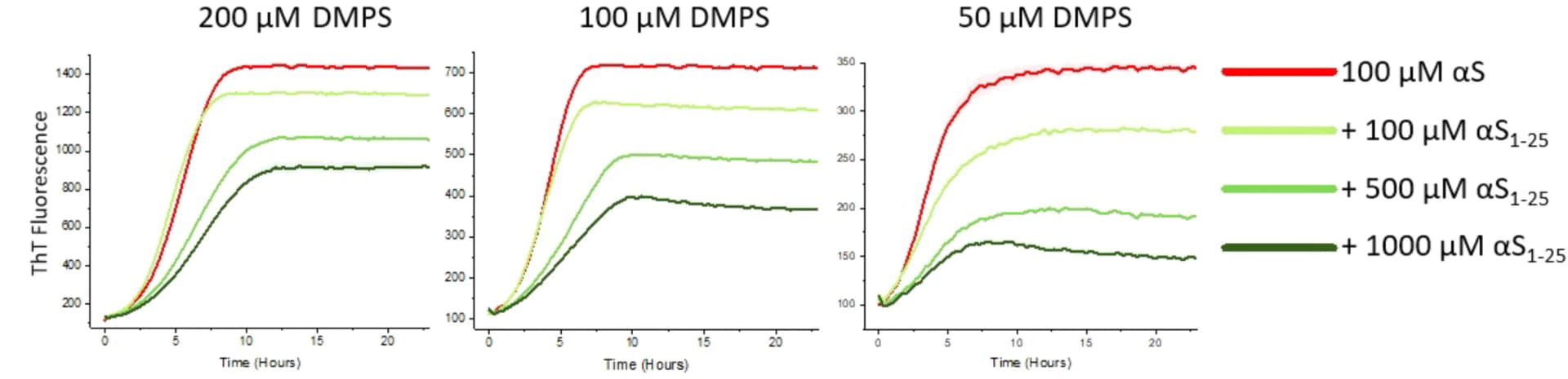 Open access visualization of Line Plot, ThT Binding Curve, Aggregation, αS1-140, αS1-25