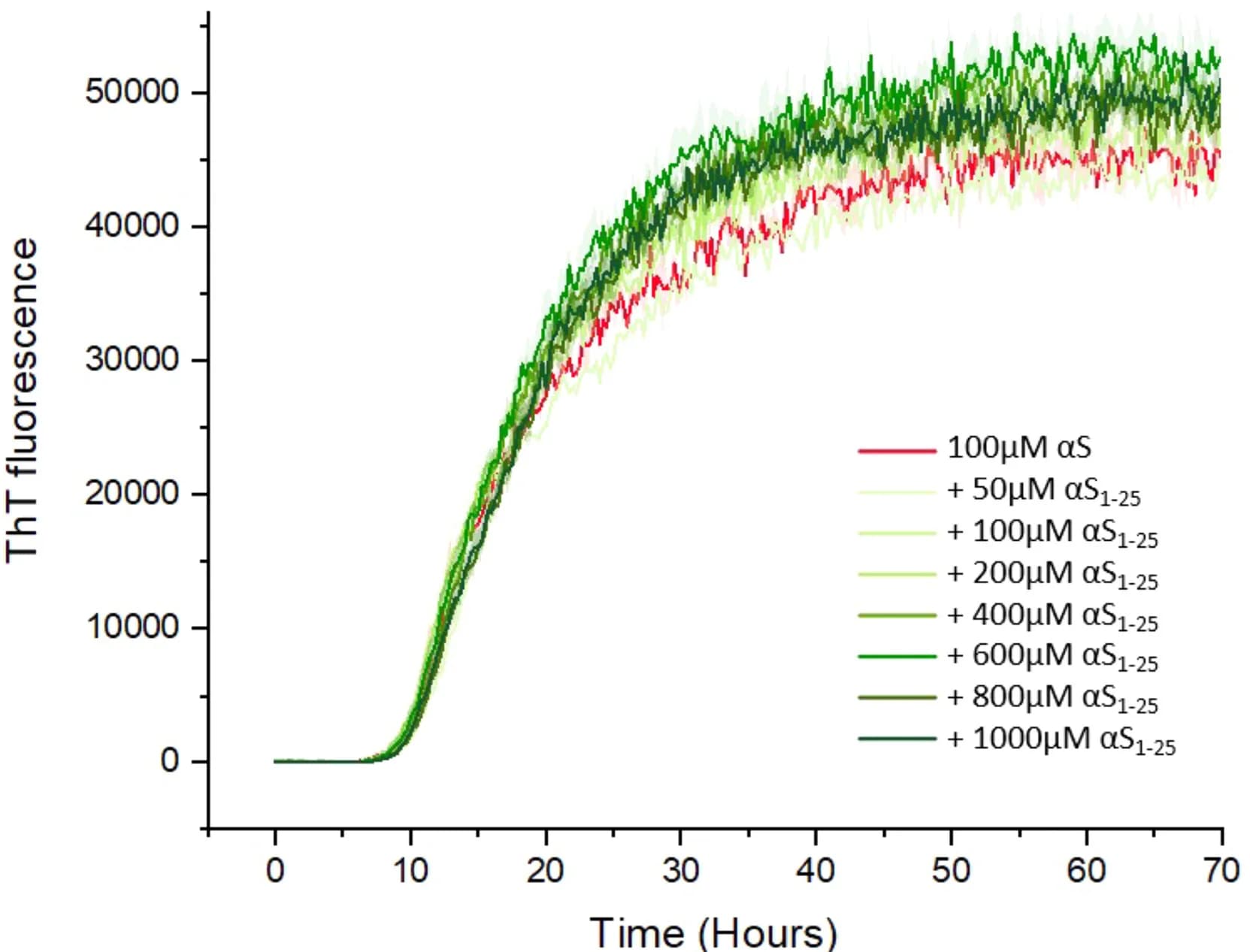 Open access visualization of Line Plot, Error Bars, ThT kinetics, Aggregation, Glass bead