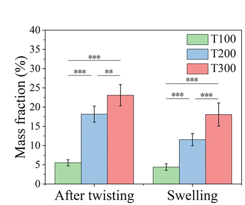 Open access visualization of Clustered, Bar Plot, Error Bars, Collagen, Hydrogels