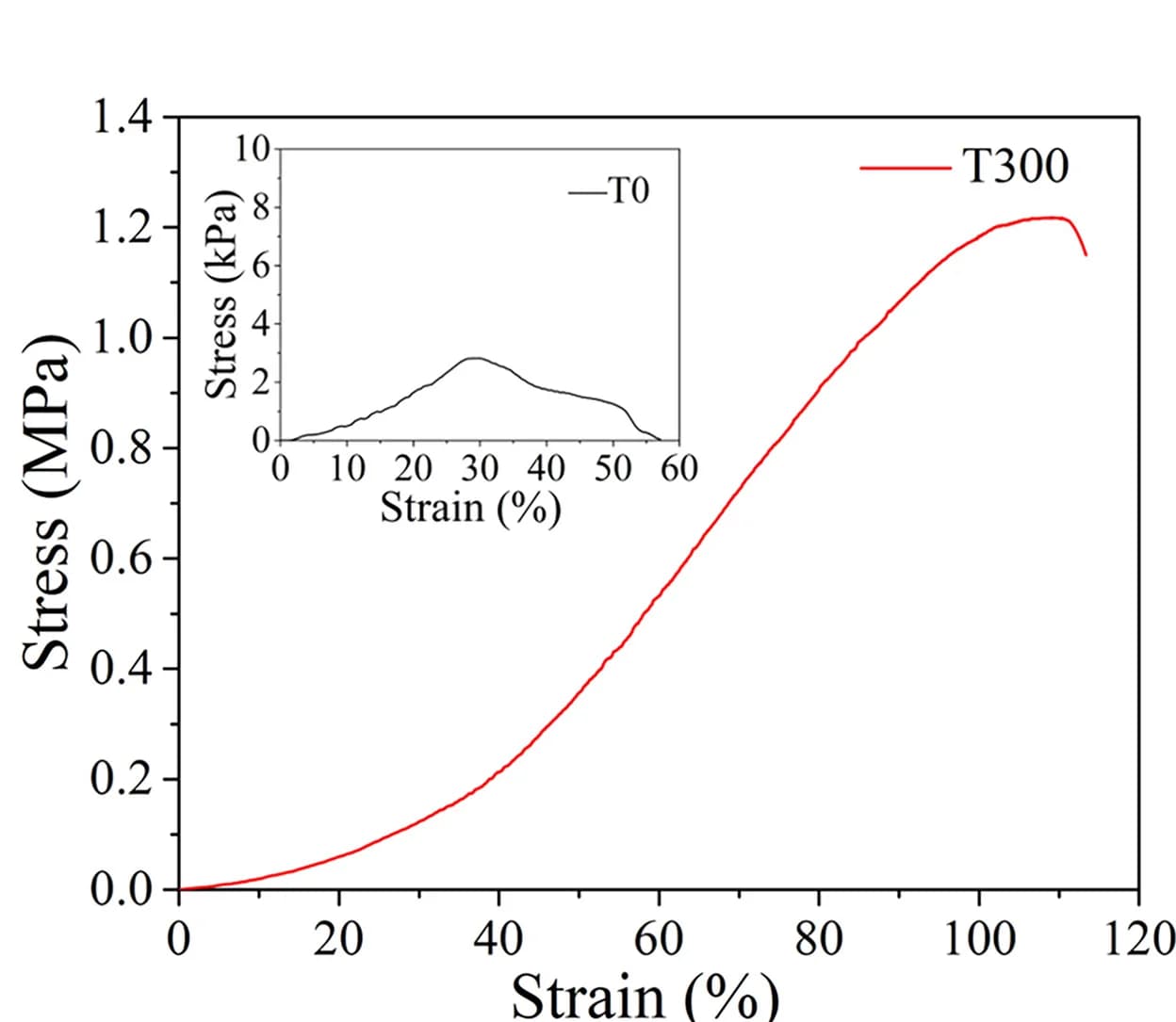Open access visualization of Line Plot, Density Plot, Stress-Strain Curve, T300, T0