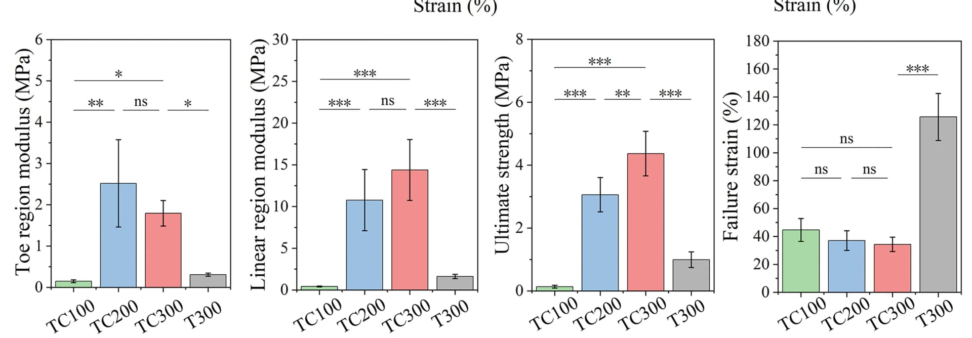 Open access visualization of Bar Plot, Error Bars, Toe Region Modulus, Linear Region Modulus, Ultimate Strength