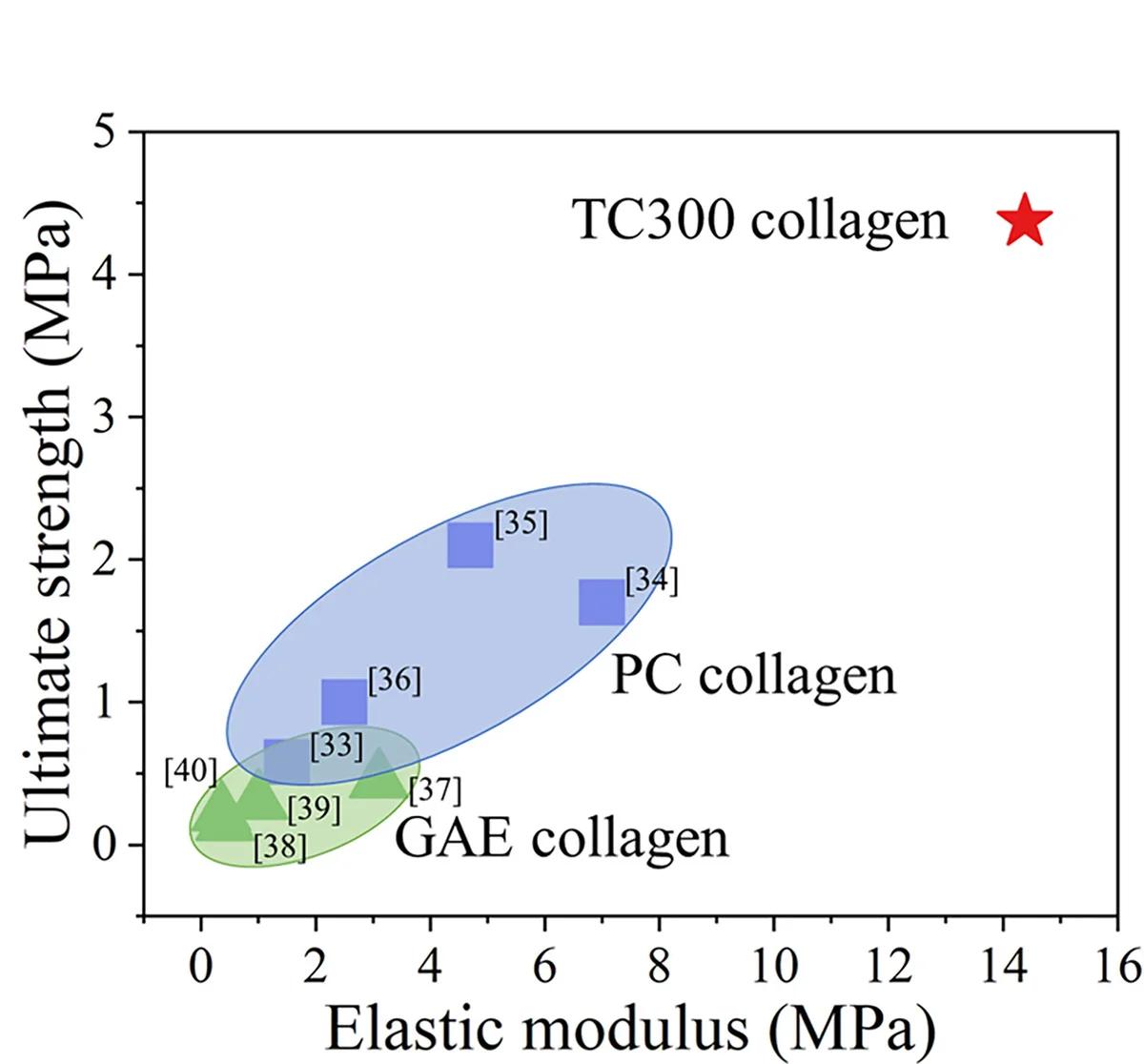 Open access visualization of Scatter Plot, Ashby Plot, Elastic Modulus, Ultimate Strength, Collagen Hydrogels
