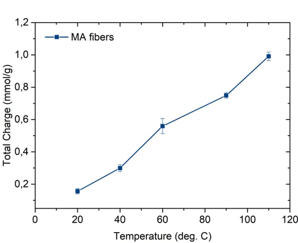 Open access visualization of Line Plot, Error Bars, Reaction Temperature, Total Charge, Standard Deviation