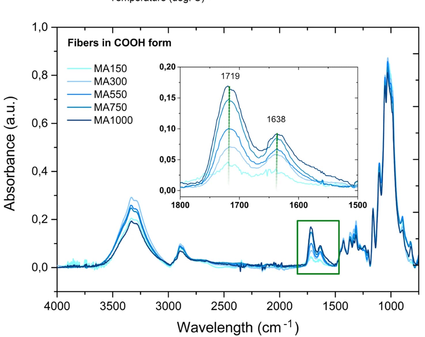 Open access visualization of Line Plot, FTIR Spectra, Modified Fibers, Protonated Form