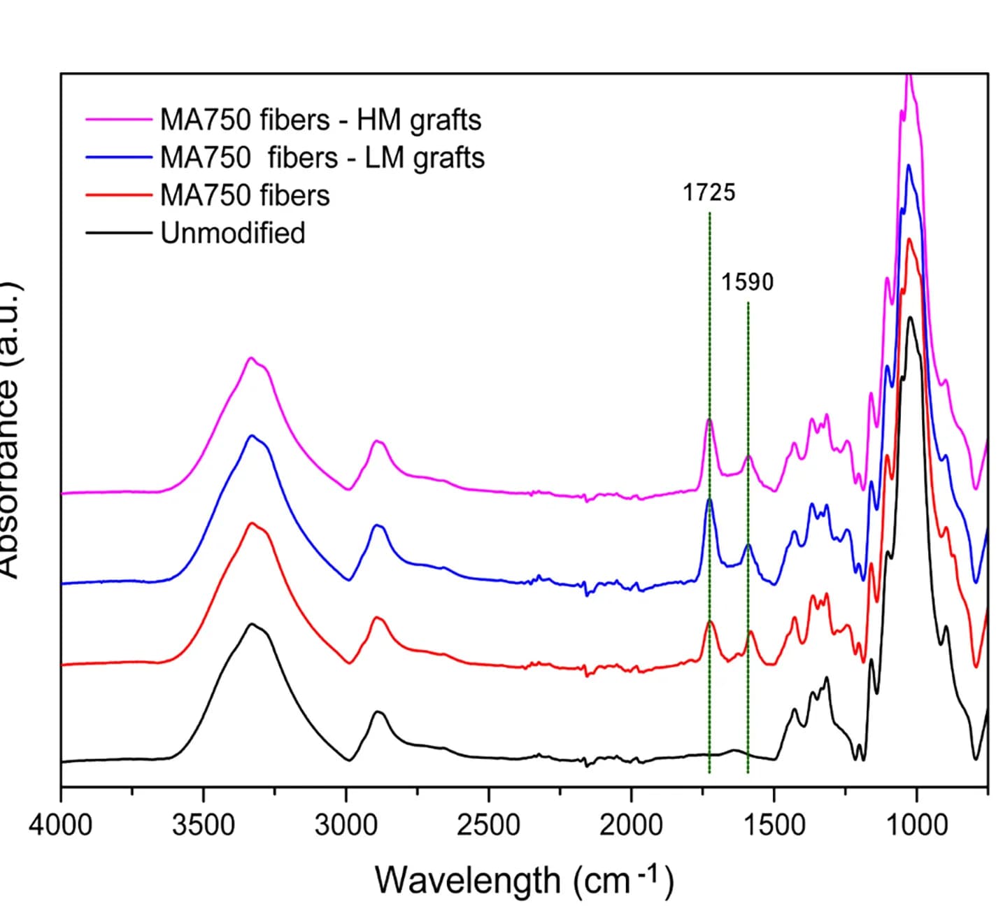 Open access visualization of Line Plot, FTIR Spectra, MA 750 Fibers, PEGDTT Grafting